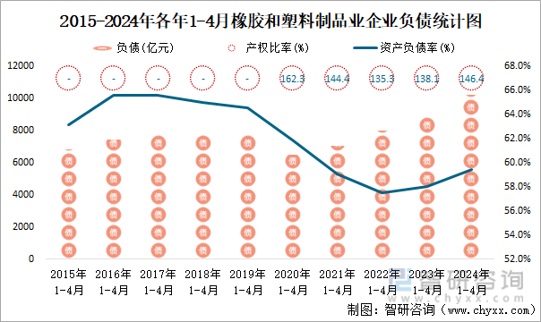 2015-2024年各年1-4月橡胶和塑料制品业企业负债统计图
