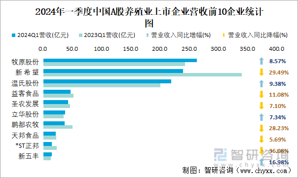 2024年一季度中国A股养殖业上市企业营收前10企业统计图