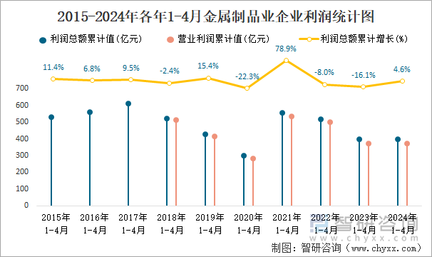 2015-2024年各年1-4月金属制品业企业利润统计图