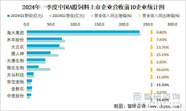 2024年一季度中国A股饲料上市企业营收前10企业统计图