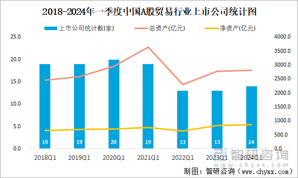 2018-2024年一季度中国A股贸易行业上市公司统计图