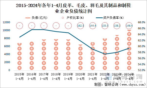 2015-2024年各年1-4月皮革、毛皮、羽毛及其制品和制鞋业企业负债统计图