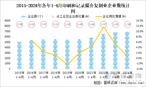 2015-2024年各年1-4月印刷和记录媒介复制业企业数统计图