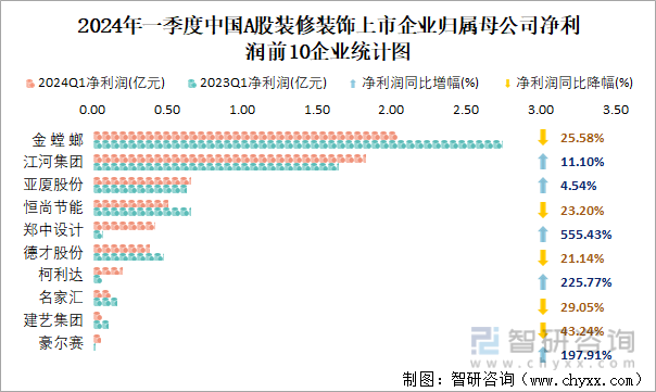 2024年一季度中国A股装修装饰上市企业归属母公司净利润前10企业统计图