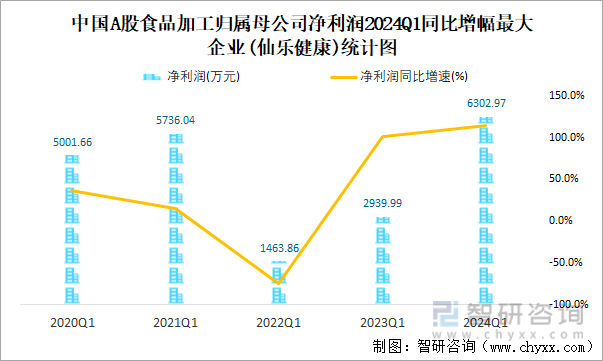 中国A股食品加工归属母公司净利润2024Q1同比增幅最大企业(仙乐健康)统计图