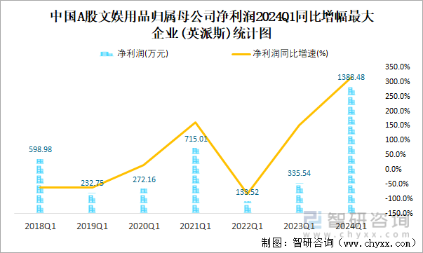 中国A股文娱用品归属母公司净利润2024Q1同比增幅最大企业(英派斯)统计图