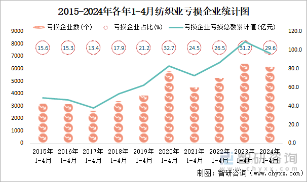 2015-2024年各年1-4月纺织业工业亏损企业统计图