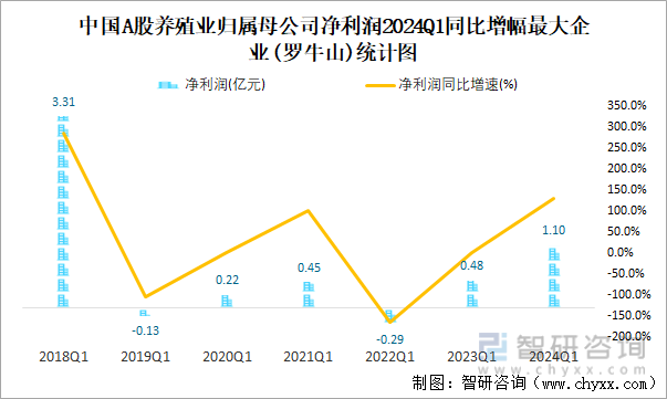 中国A股养殖业归属母公司净利润2024Q1同比增幅最大企业(罗牛山)统计图