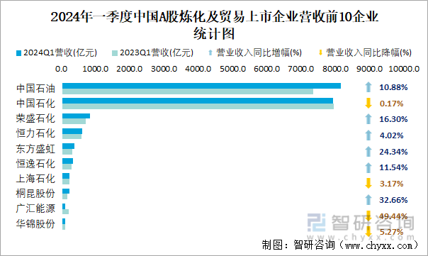 2024年一季度中国A股炼化及贸易上市企业营收前10企业统计图