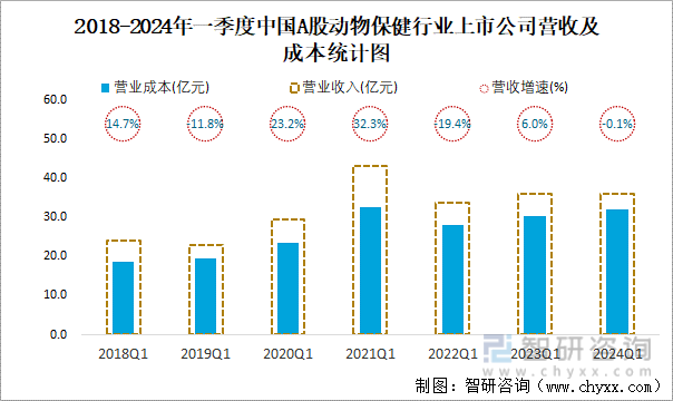 2018-2024年一季度中国A股动物保健行业上市公司营收及成本统计图
