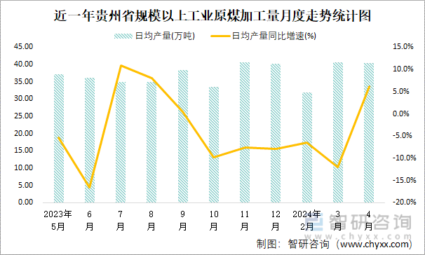 近一年贵州省规模以上工业原煤加工量月度走势统计图