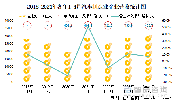 2015-2024年各年1-4月汽车制造业企业营收统计图