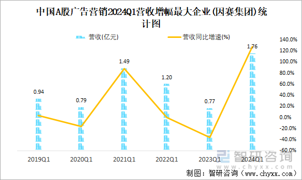 中国A股广告营销2024Q1营收增幅最大企业(因赛集团)统计图