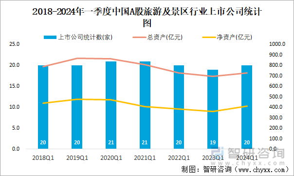 2018-2024年一季度中国A股旅游及景区行业上市公司统计图
