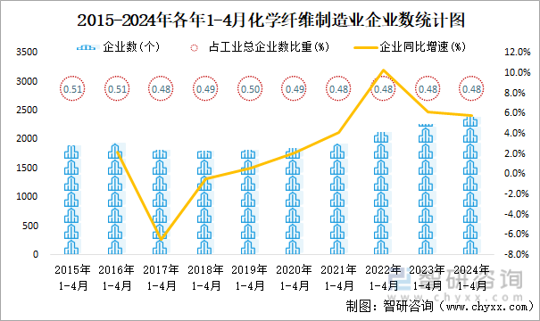 2015-2024年各年1-4月化学纤维制造业企业数统计图