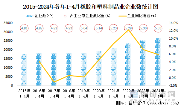 2015-2024年各年1-4月橡胶和塑料制品业企业数统计图