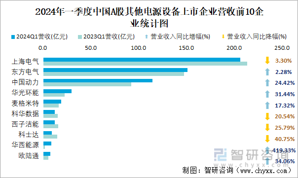 2024年一季度中国A股其他电源设备上市企业营收前10企业统计图