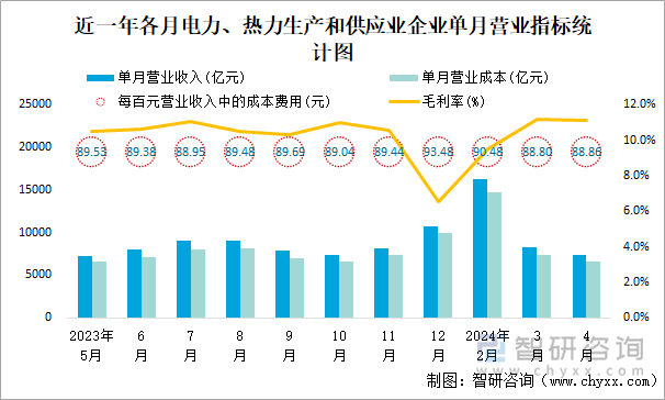 近一年各月电力、热力生产和供应业企业单月营业指标统计图