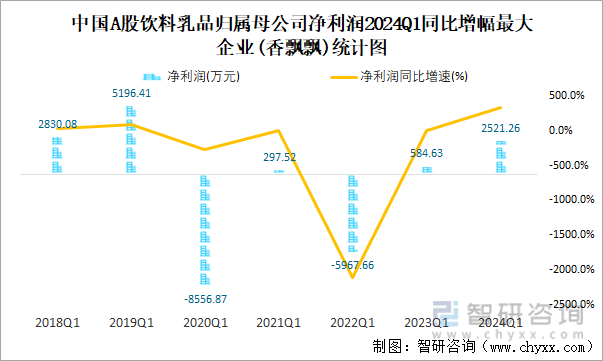 中国A股饮料乳品归属母公司净利润2024Q1同比增幅最大企业(香飘飘)统计图