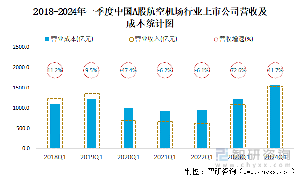 2018-2024年一季度中国A股航空机场行业上市公司营收及成本统计图