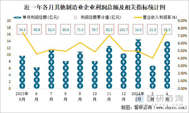 近一年各月其他制造业企业利润总额及相关指标统计图