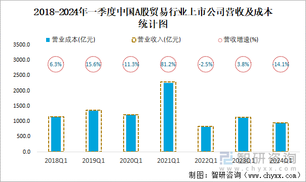 2018-2024年一季度中国A股贸易行业上市公司营收及成本统计图