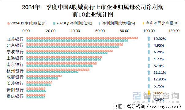 2024年一季度中国A股城商行上市企业归属母公司净利润前10企业统计图