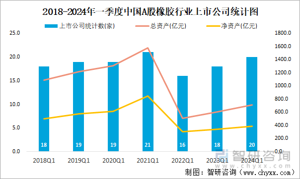 2018-2024年一季度中国A股橡胶行业上市公司统计图