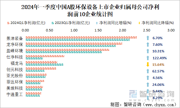 2024年一季度中国A股环保设备上市企业归属母公司净利润前10企业统计图