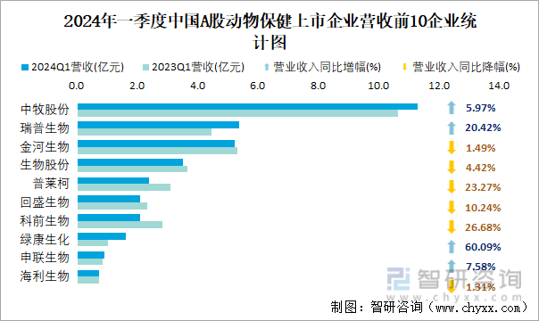 2024年一季度中国A股动物保健上市企业营收前10企业统计图