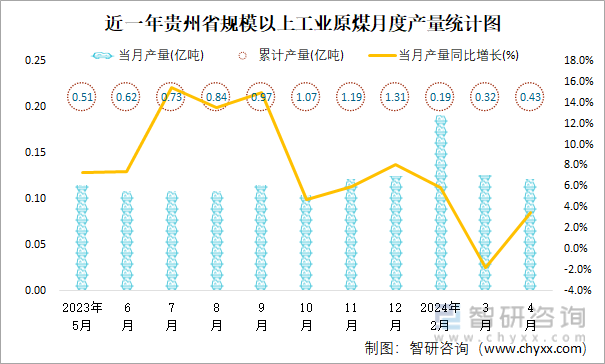近一年贵州省规模以上工业原煤月度产量统计图