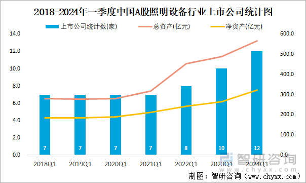 2018-2024年一季度中国A股照明设备行业上市公司统计图