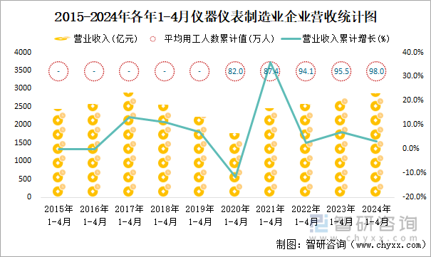 2015-2024年各年1-4月仪器仪表制造业企业营收统计图