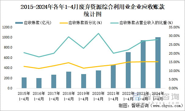 2015-2024年各年1-4月废弃资源综合利用业企业应收账款统计图