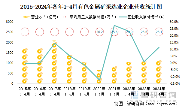 2015-2024年各年1-4月有色金属矿采选业企业营收统计图