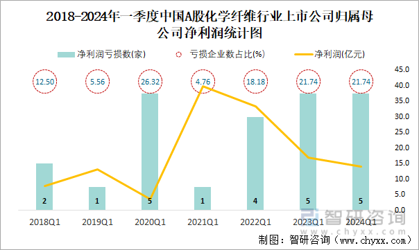 2018-2024年一季度中国A股化学纤维行业上市公司归属母公司净利润统计图