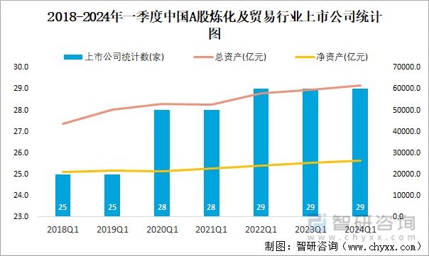 2018-2024年一季度中国A股炼化及贸易行业上市公司统计图