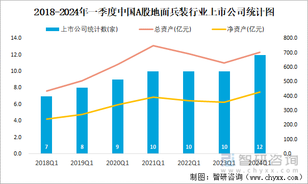 2018-2024年一季度中国A股地面兵装行业上市公司统计图