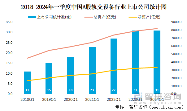 2018-2024年一季度中国A股轨交设备行业上市公司统计图
