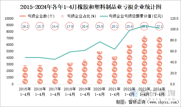 2015-2024年各年1-4月橡胶和塑料制品业工业亏损企业统计图