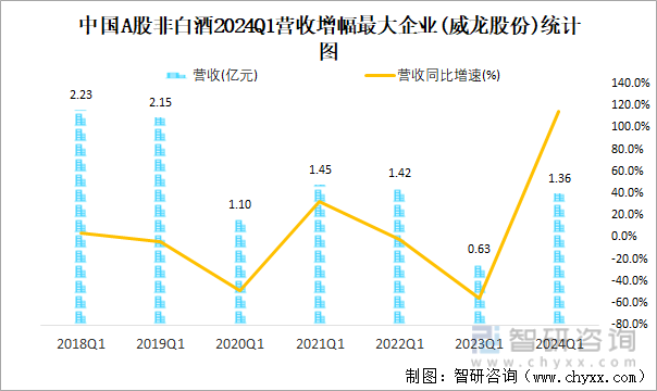 中国A股非白酒2024Q1营收增幅最大企业(威龙股份)统计图