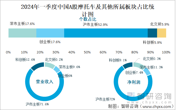 2024年一季度中国A股摩托车及其他所属板块占比统计图