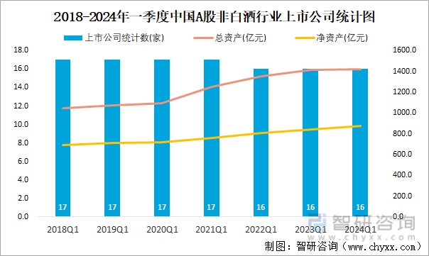 2018-2024年一季度中国A股非白酒行业上市公司统计图