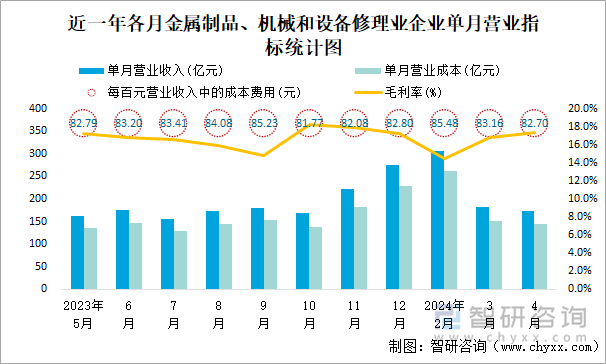 近一年各月金属制品、机械和设备修理业企业单月营业指标统计图