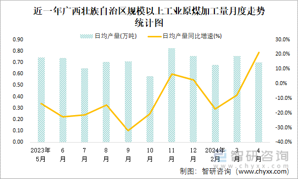 近一年广西壮族自治区规模以上工业原煤加工量月度走势统计图