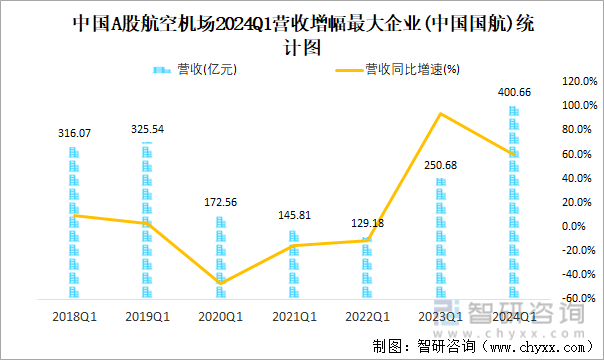 中国A股航空机场2024Q1营收增幅最大企业(中国国航)统计图