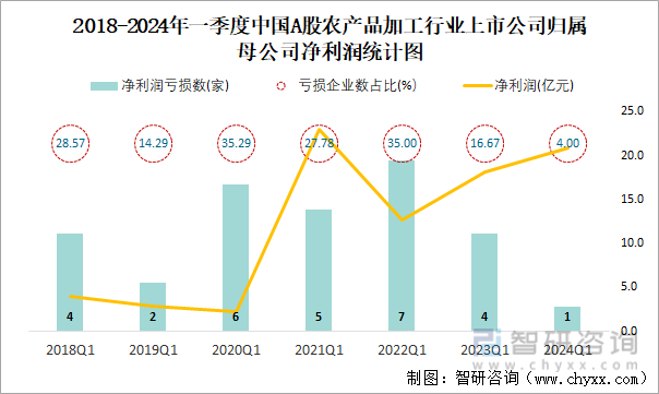 2018-2024年一季度中国A股农产品加工行业上市公司归属母公司净利润统计图