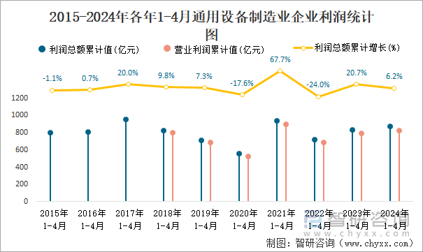 2015-2024年各年1-4月通用设备制造业企业利润统计图