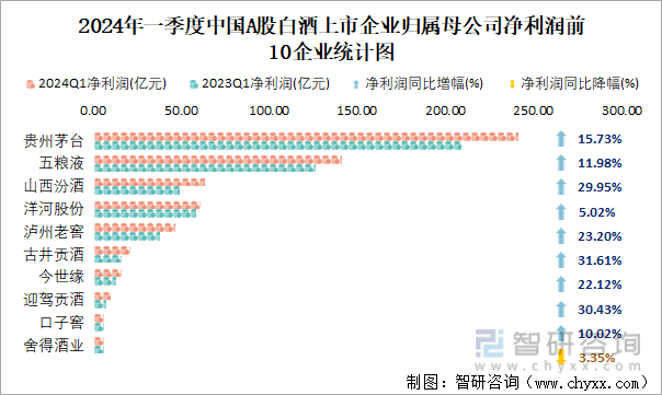 2024年一季度中国A股白酒上市企业归属母公司净利润前10企业统计图