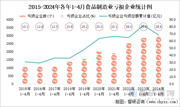 2015-2024年各年1-4月食品制造业工业亏损企业统计图